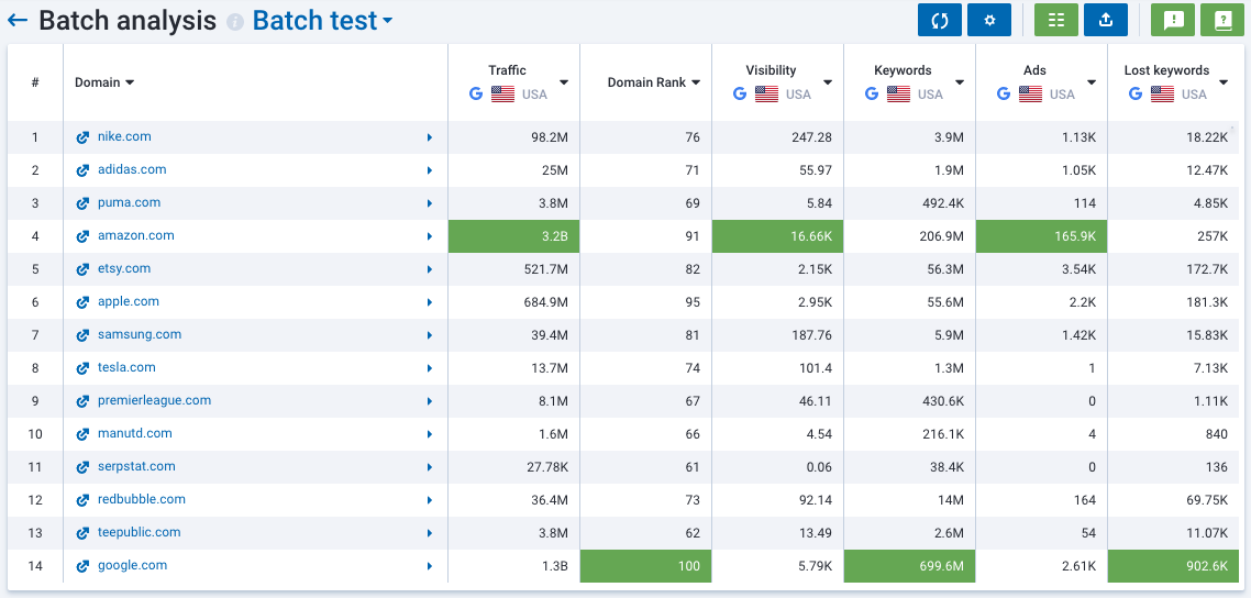 Bulk Website Traffic Analysis