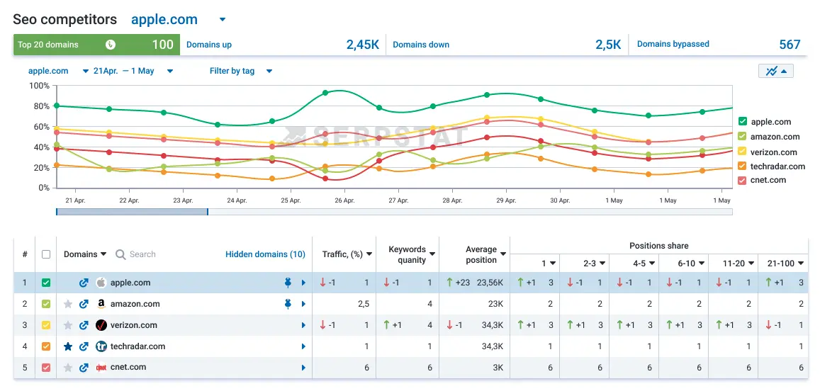 SERP Keyword Ranking Reports