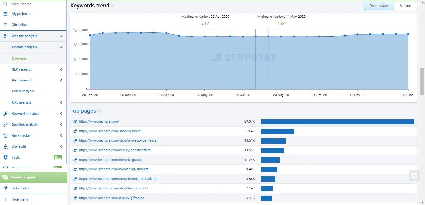 Keywords trend