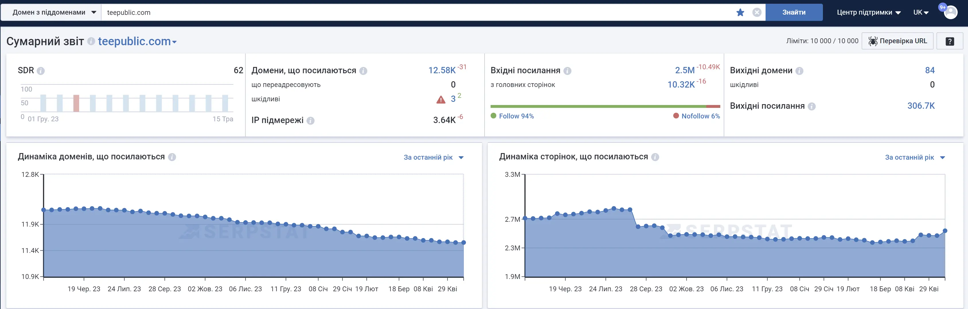 Аналіз посилань