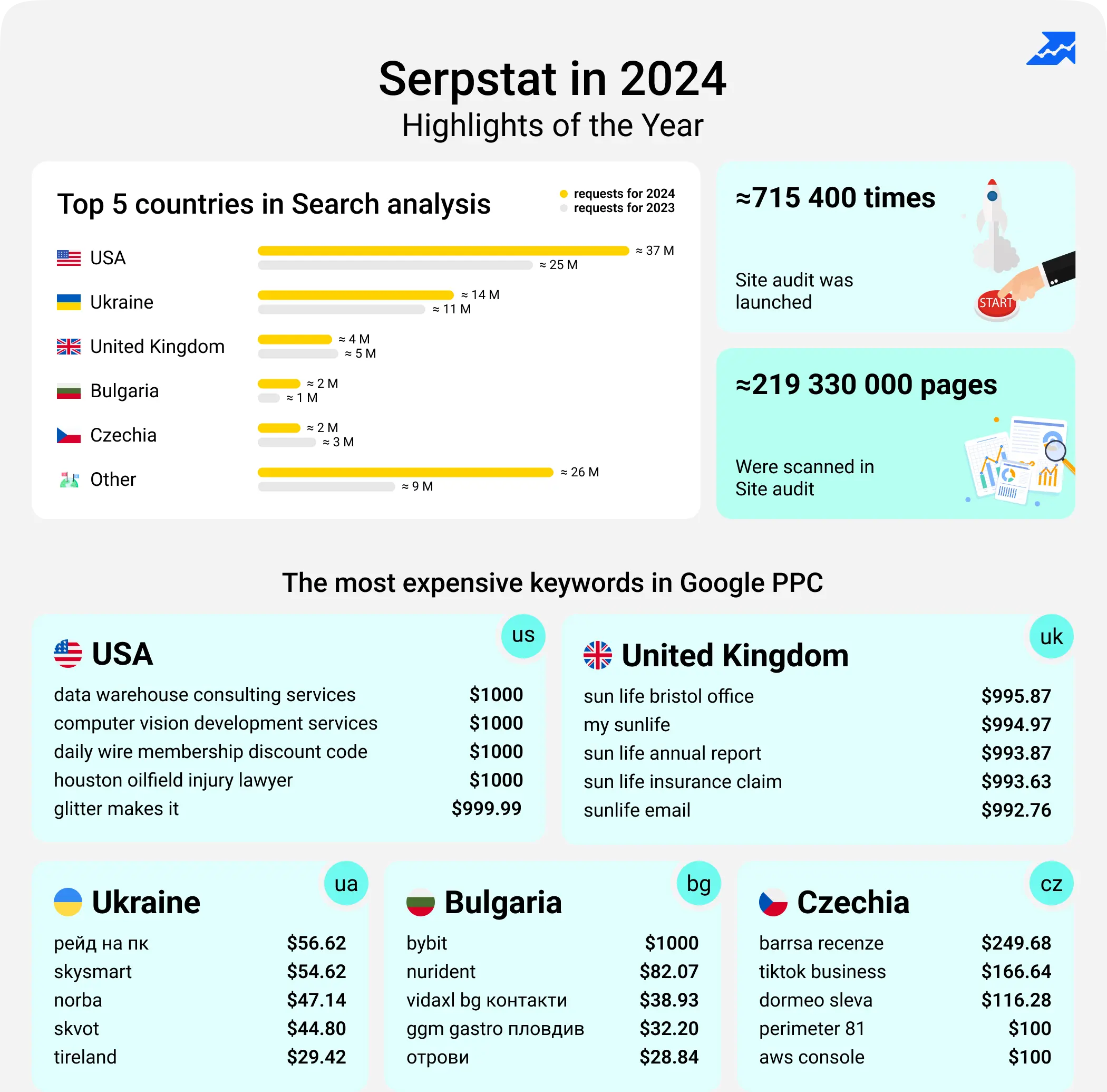 Serpstat в 2024 (01)